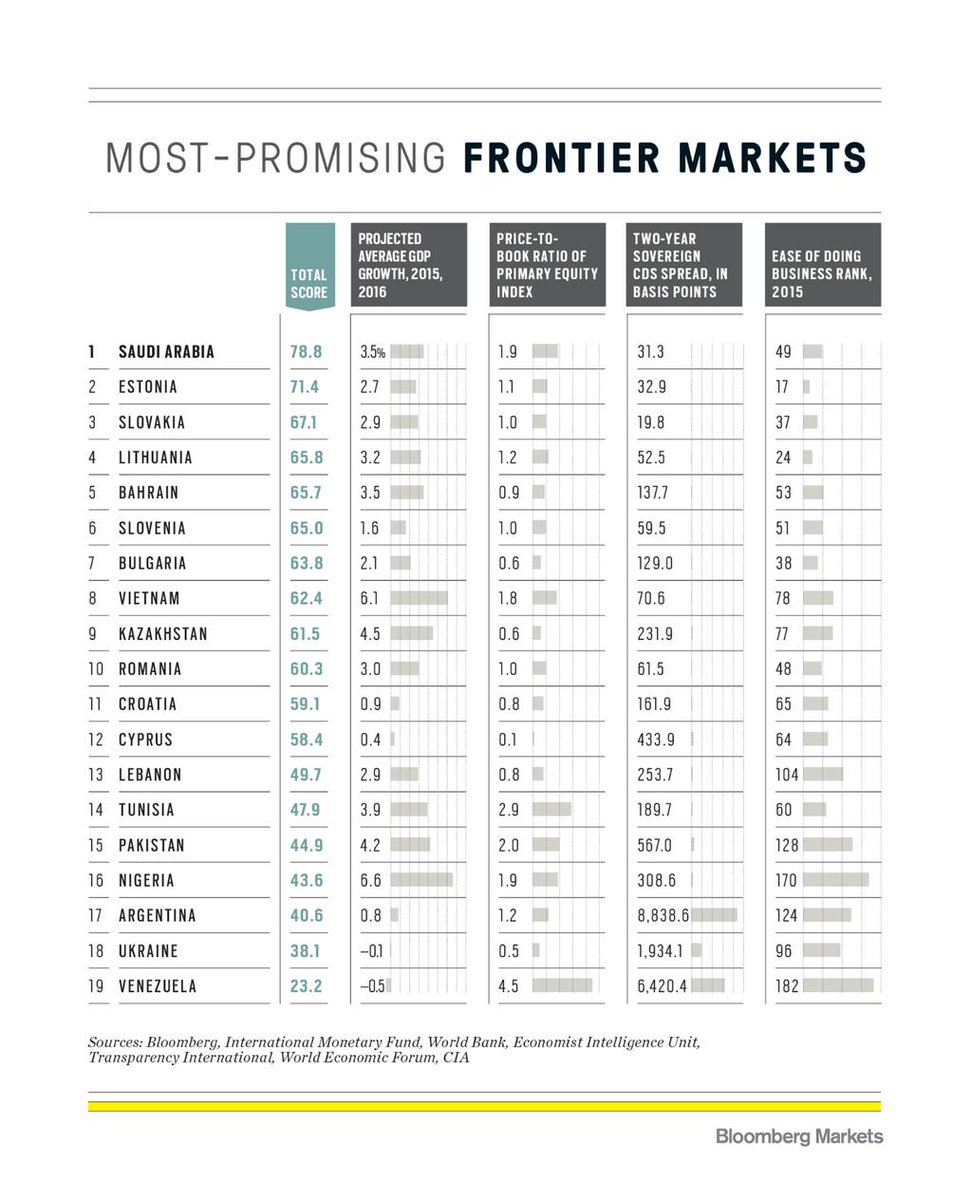 LinasKojala's tweet photo. Lithuania - fourth most-promising Frontier market in the world @business #estNATO http://t.co/T7zlo8UG0T