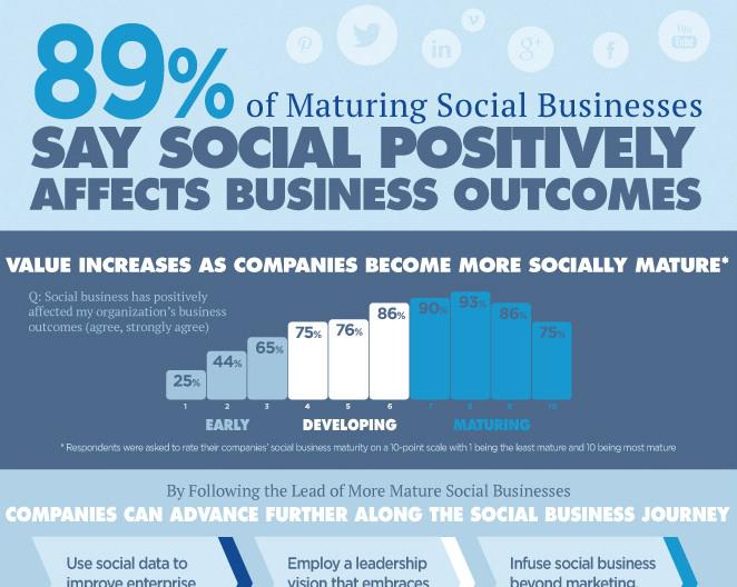 mitsmr's tweet photo. Infographic: Social Business Driving Positive Outcomes  http://t.co/UxNOyBS1kV #SocBizStudy http://t.co/cQgXtsvooU