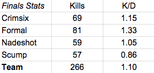 CODStats's tweet photo. In today’s @MLG 5K Finals, @OpTic_FormaL led OpTic with a 1.33 K/D and over 30% of his team’s kills. http://t.co/xc4goMZl3S