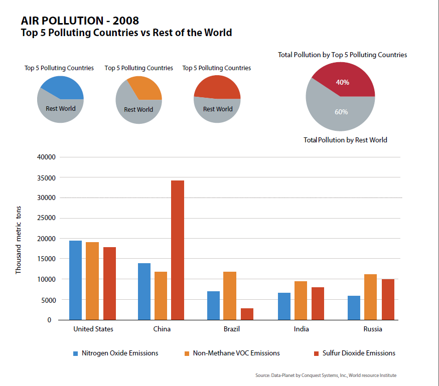 ankurgupta1206's tweet photo. #IST719 @JeffHemsley Amount of Air pollution emitted by top 5 polluting countries is 2/3 of the rest of the world. http://t.co/gqjrKaVd5d