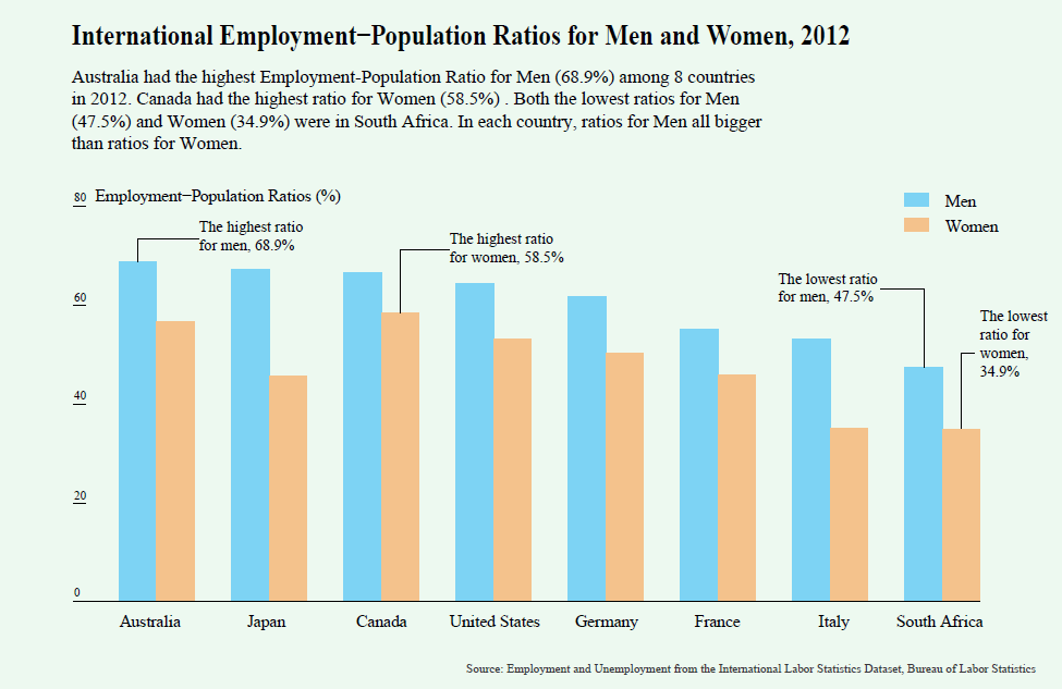na_xue's tweet photo. #ist719 @JeffHemsley The viz is for international employment-population ratios for men and women in 2012 http://t.co/bB5aAnPAWH
