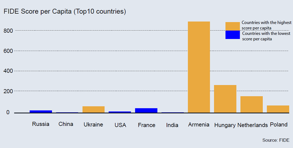 is_hse's tweet photo. #ist719 @JeffHemsley FIDE countries ranking: absolute scores and scores per capita. http://t.co/Gy7IvLEjKq