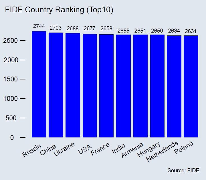is_hse's tweet photo. #ist719 @JeffHemsley FIDE countries ranking: absolute scores and scores per capita. http://t.co/Gy7IvLEjKq