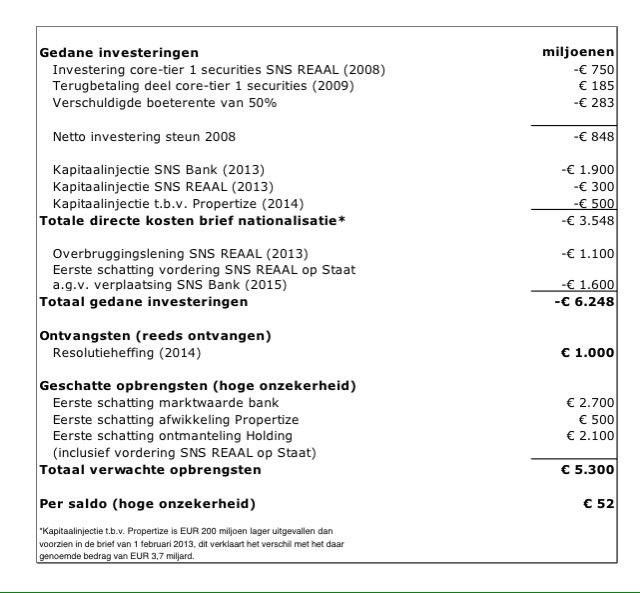 RoelSchrein's tweet image. 'Hoge onzekerheid' over opbrengst #Reaal. Maar nationalisatie was niet om schatkist te spekken, schrijft Dijsselbloem