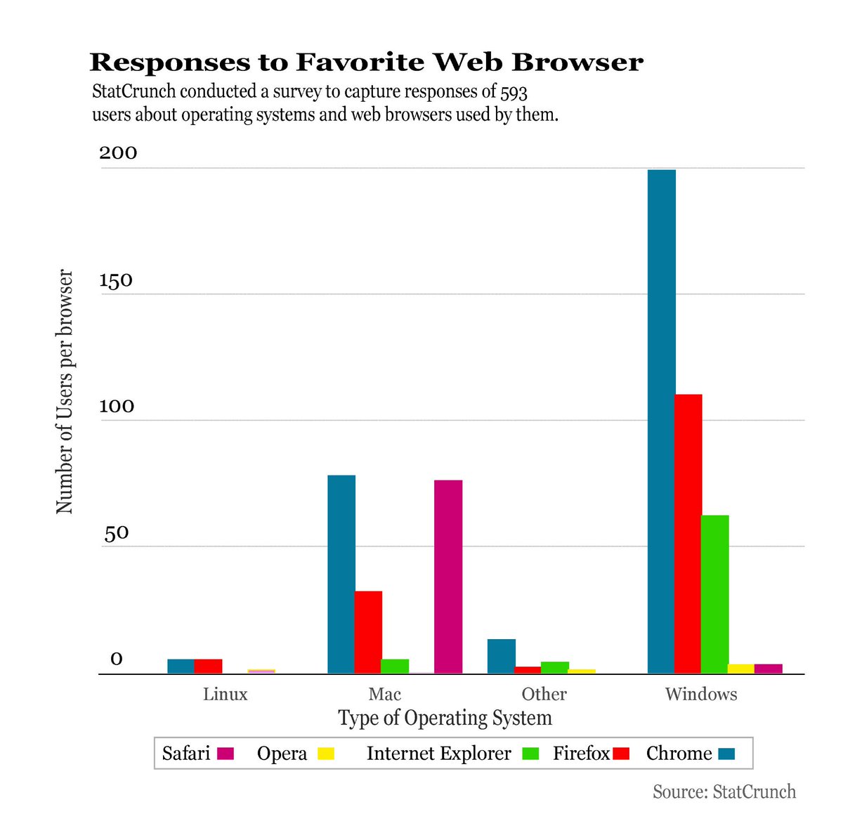 amitroy88's tweet photo. @JeffHemsley #IST719 Group Bar Plot: Preferred Web Browsers &amp; Operating System i.e. Mac, Windows, Linux &amp; others http://t.co/3tQLrWEzom