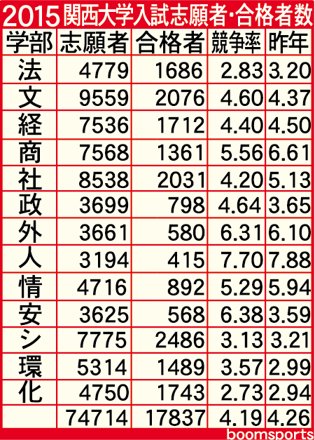 ট ইট র ブームスポーツ編集局 ブースポ新着記事 関西大学で合格発表 1万77人に合格通知 人間健康学部が最難関7 7倍の競争率 あなたの学部は T Co Rvq1rsxcfp Http T Co Zosopuaqfh Kandai Http T Co Lmh8c8tjmz
