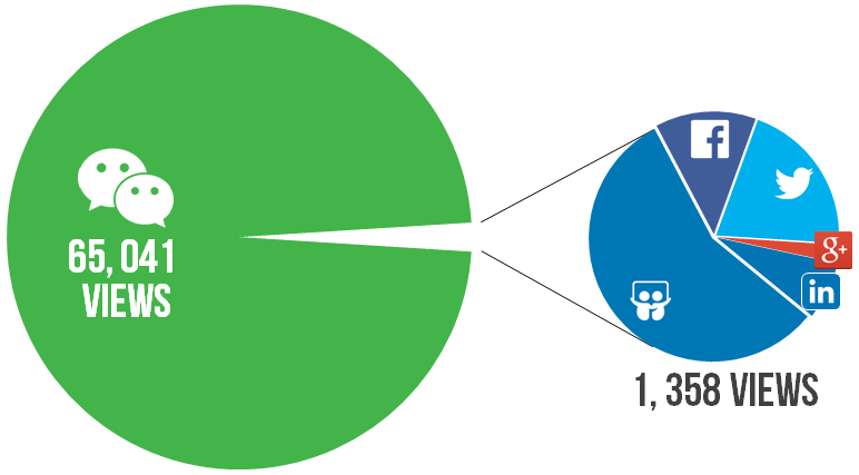 Same post gets 180 views on #FB and 65K+ on WeChat: How Sharing is Different on #WeChat blog.grata.co/sharing-on-wec…