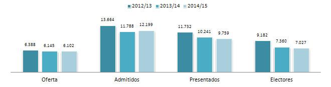 GrupoPSN's tweet photo. Cerca de 330 electores MIR menos que en 2014 #FormaciónSanitaria http://t.co/m0gBtOkehA @redaccionmedica http://t.co/7PlcQZVyon