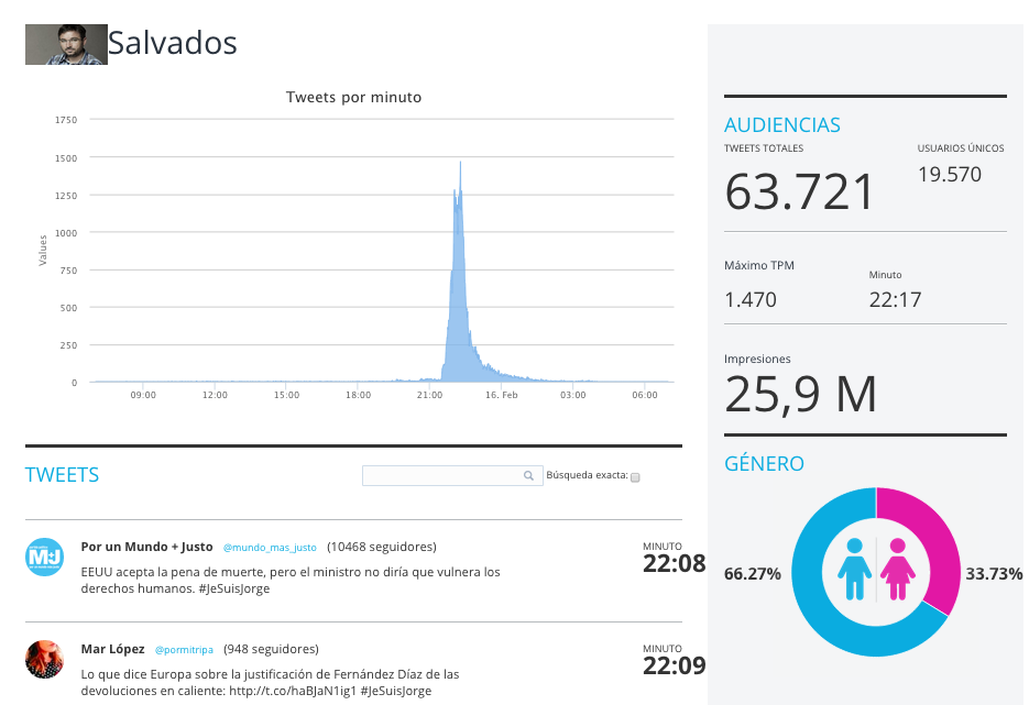 vuQio's tweet photo. Salvados alcanzó los 63.721 tuits en http://t.co/ezrWpkCOeO http://t.co/Fw2wWdyaex