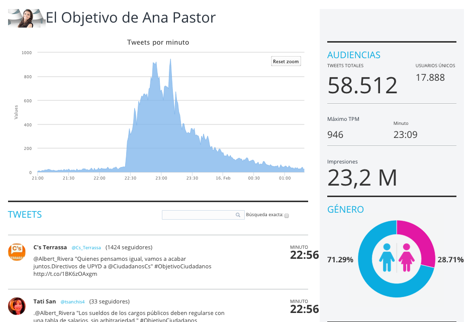 vuQio's tweet photo. El Objetivo de Ana Pastor alcanzó los 58.512 tuits con la entrevista de @Albert_Rivera en http://t.co/ezrWpkCOeO http://t.co/aMry9E2HpH