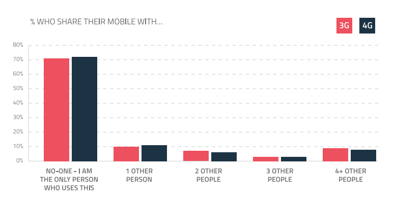 Policyrc's tweet image. Who Share their mobile with... #MobileSharing #socialMedia @globalwebindex