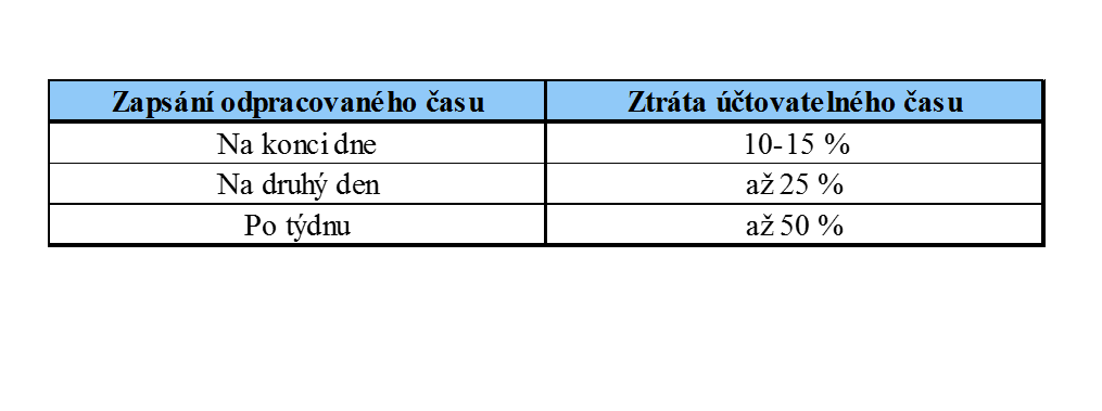 singlecase's tweet photo. Vykazujete si odpracovaný čas až 2. den? Pak přicházíte až o čtvrtinu peněz! http://t.co/CWl2atKZS3 http://t.co/KEQa6E5RmK