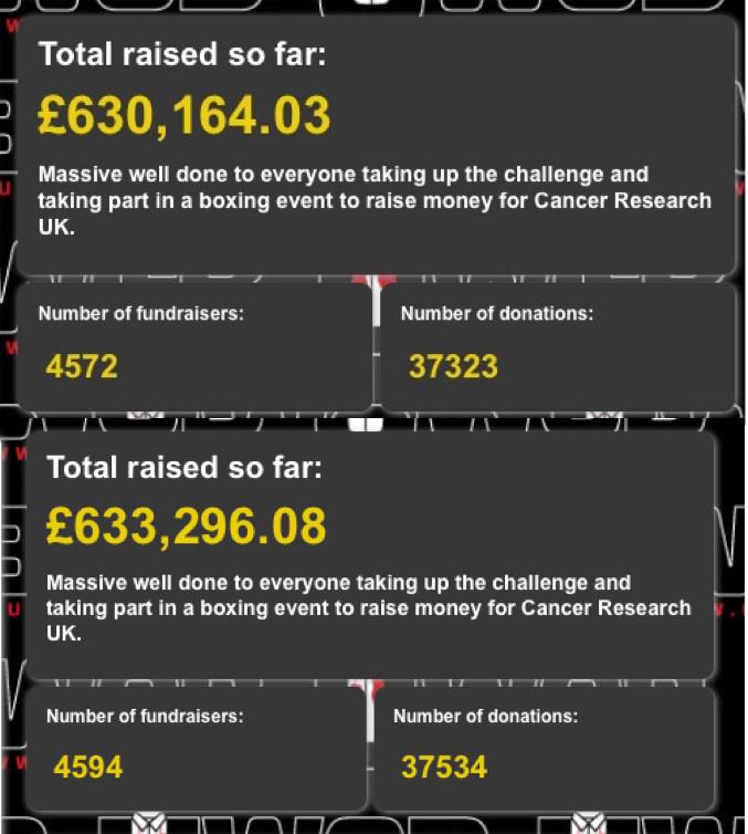 Today on #WorldCancerDay we have raised over £3000, between 9am and 4pm. This is Amazing Work! <a href="/CR_UK/">Cancer Research UK</a> Please RT!