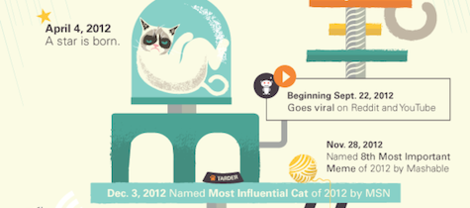 11 absorbing stats from around the digital world ecly.co/1zd767e (with added #grumpycat!)