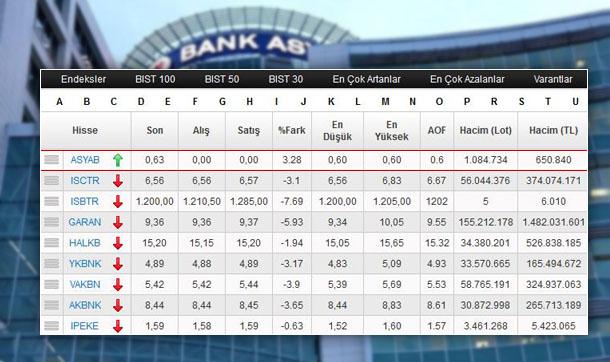 Dinamik_Ekonomi's tweet photo. Bankalardan sadece #BankAsya hisseleri değer kazandı 
http://t.co/Qi8VWLwETs http://t.co/cWwSQdq03I