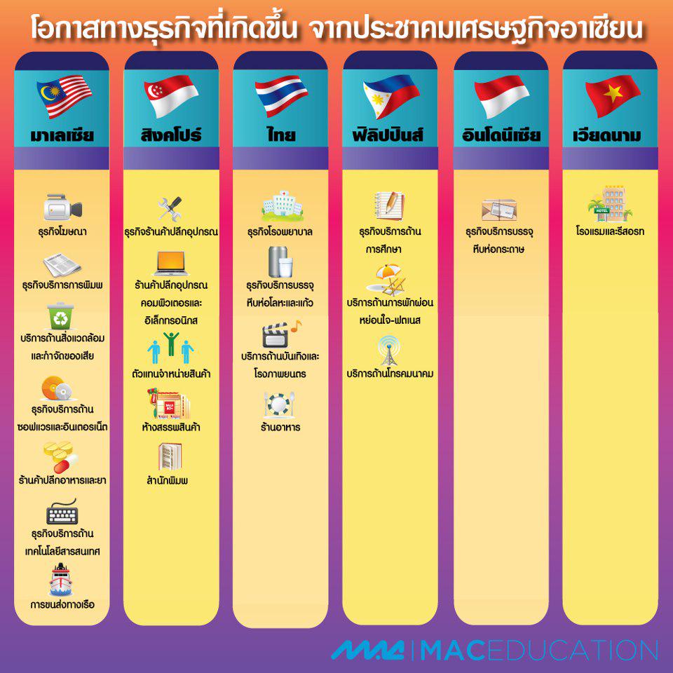 ASEANupdates's tweet image. ถ้าเปิดประชาคมอาเซียนแล้ว ประเทศของเราและประเทศอื่นๆในประชาคมอาเซียนจะมีโอกาสทางธุรกิจอะไรที่เกิดขึ้นบ้างนะ มาดูกัน!!