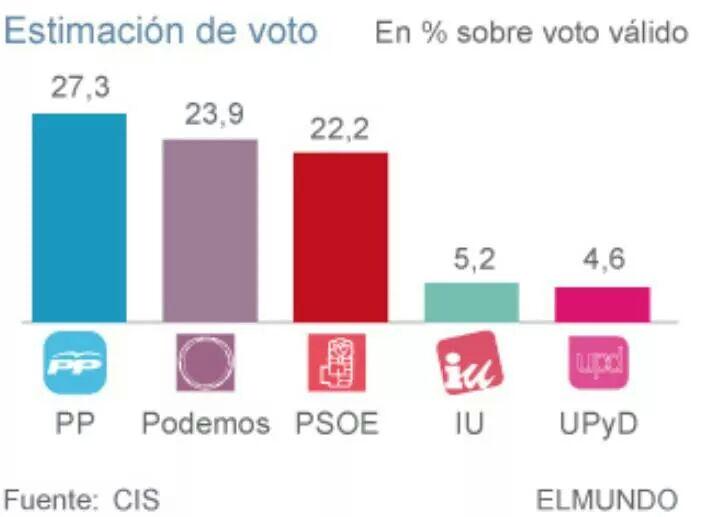 PodemosMedicina's tweet photo. PODEMOS  echa abajo al PSOE, 1a fuerza en intencion de voto. El PP baja dos decimas y Podemos sigue subiendo #CIS http://t.co/gd0FULfFwx