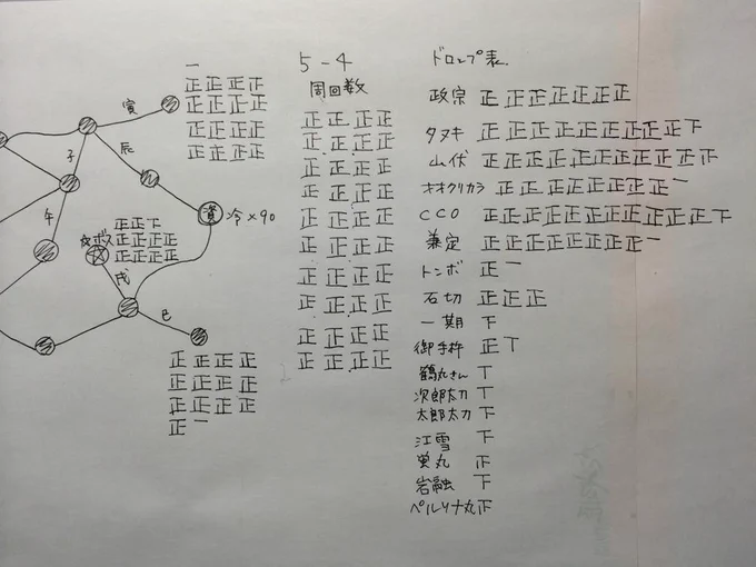 一応…記録として…、、5-4、200周目。 