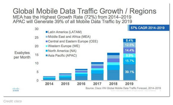 gigaom's tweet image. The amount of data consumers currently use is expected to increase tenfold by 2019 bit.ly/1LK7oHG