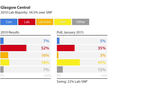 AnusSarwar_'s tweet photo. When I told you all to #votenolabour during the #indyref campaign, this wasn't exactly what I meant. #GE2015 http://t.co/mhMKxGO9C1
