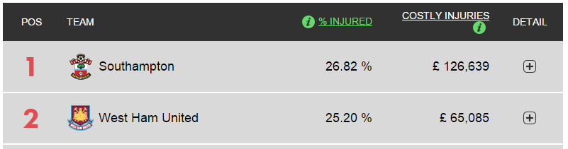 FootyFanalytics's tweet photo. This season's surprise packages are top of the costly injuries table - can they maintain their form? http://t.co/PHyFBvOpzJ
