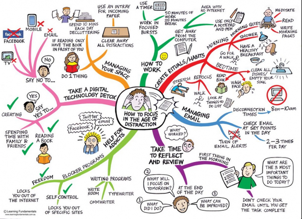 fishtree_edu's tweet image. How To Focus In The Age of Distraction bit.ly/1BU52hr @Edudemic #21stEdChat #edchat