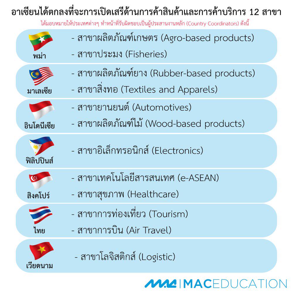 ASEANupdates's tweet image. บางคนอาจสงสัยว่าเปิดอาเซียนแล้วจะมีปัญหาเรื่องตลาดสินค้าและบริการไหม? เราได้มอบหมายให้ประเทศต่างๆรับผิดชอบไว้แล้วค่ะ