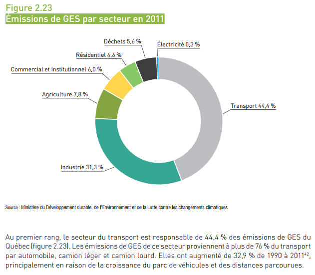 MTLenAction's tweet photo. Quand @MERN_Quebec ne parle pas au MTQ. Go go, prolongez l'A19!!! Transport au Qc=44 % des GES http://t.co/DRrvVP9qe8 http://t.co/dB8AzYOqq0