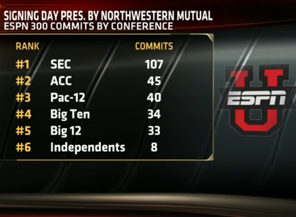 jdrch's tweet photo. Tell me which is the #1 conference again? I forgot.

#SEC #SECChant http://t.co/BTjHPWwCTe