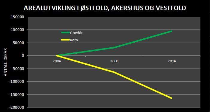 Hvor skal melka produseres? I kornområdene, så selvforsyningsgraden svekkes ytterligere? Hva mener du <a href="/QBentM/">Bent Myrdahl</a> ?