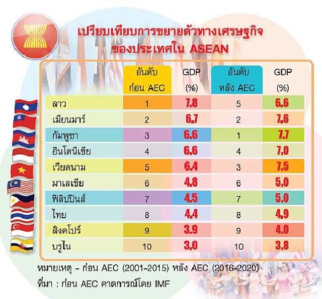 ASEANupdates's tweet image. เปรียบเทียบการขยายตัวทางเศรษฐกิจของประเทศในอาเซียนก่อนและหลัง AEC คาดการณ์โดย IMF ค่ะ ไทยอยู่อันดับที่เท่าไรเอ่ย?