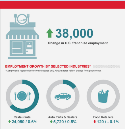 ADP's tweet image. ADP National Franchise Report shows 38K new #jobs in December, Read the report here. bddy.me/1Deq2DY