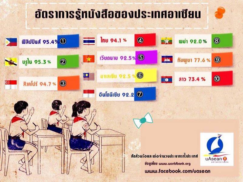 ASEANupdates's tweet image. วันนี้มีเกร็ดความรู้นอกรอบมาฝากค่ะ อัตราการรู้หนังสือของแต่ละประเทศในอาเซียนเป็นอย่างไรกันบ้างนะ มาดูกันเลยค่ะ!!