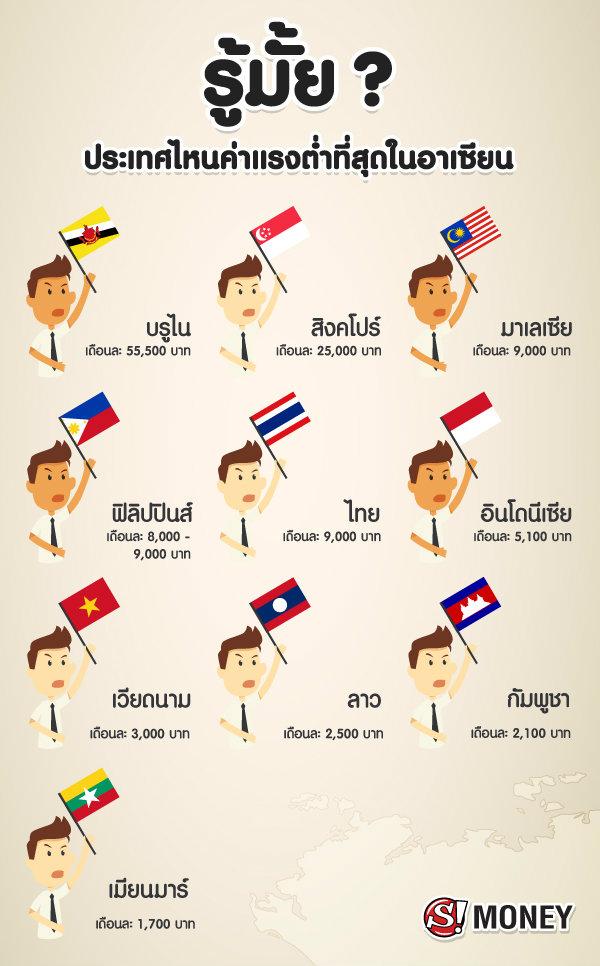 ASEANupdates's tweet image. มาดูค่าจ้างแรงงานขั้นต่ำของแต่ละประเทศอาเซียนกันเถอะ เมื่อเปิด AEC แล้ว เราอาจจะได้มีโอกาสไปทำงานในหลายๆประเทศก็ได้นะ