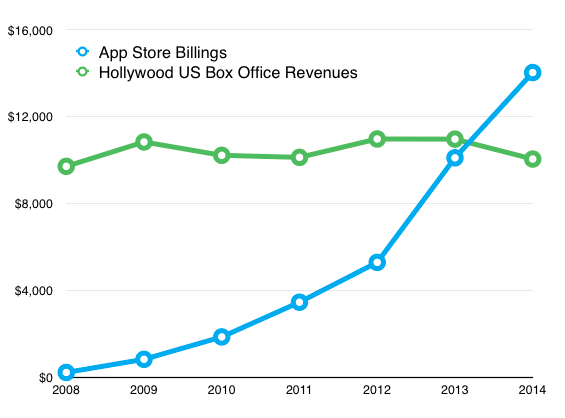 genís roca (@genisroca) on Twitter photo Las apps generan más empleo, ingresos y beneficios que Hollywood
asymco.com/2015/01/22/big…
vía <a href="/marisolbcn/">Marisol López</a> Las apps generan más empleo, ingresos y beneficios que Hollywood
asymco.com/2015/01/22/big…
vía <a href="/marisolbcn/">Marisol López</a>