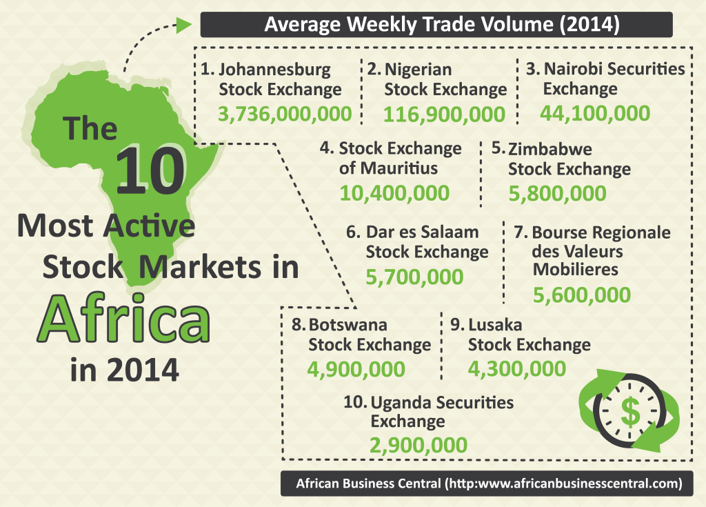 The top 10 most active #StockMarkets in #Africa in 2014 - #Infographic (via @AfriBizCentral)