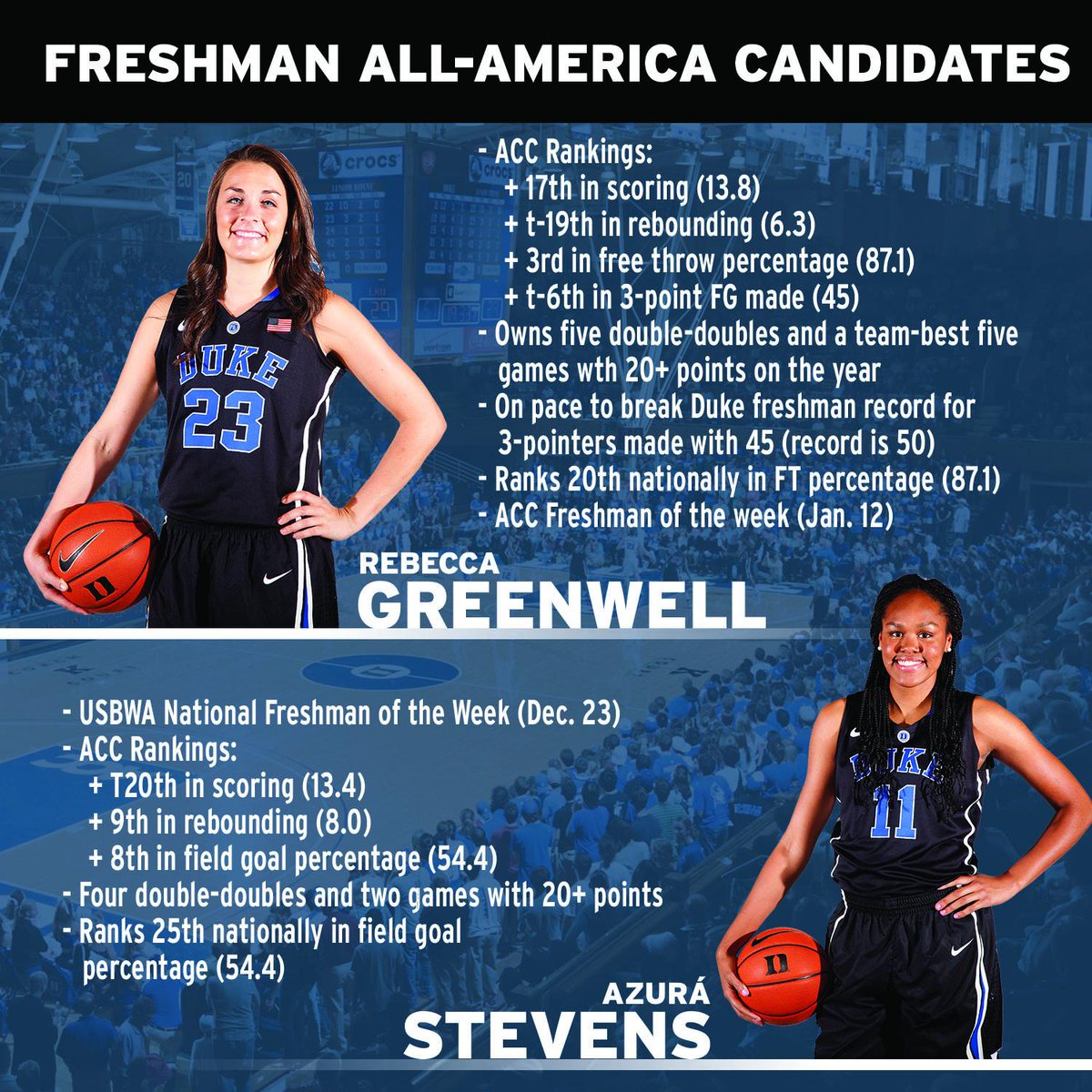 DukeWBB's tweet photo. Duke's @AzuraStevens &amp; @bgreenwell23 are 3rd highest Fr. scoring duo in nation; tops @ACCWBB  #AllAmericaCandidate http://t.co/BekOxr5BO8
