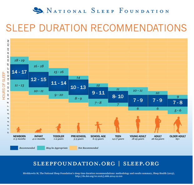 premera's tweet photo. Think you sleep enough? Check out the new recommendations by @sleepfoundation and find out! http://t.co/DYWUuBQyVD http://t.co/ptRYdkBQqg