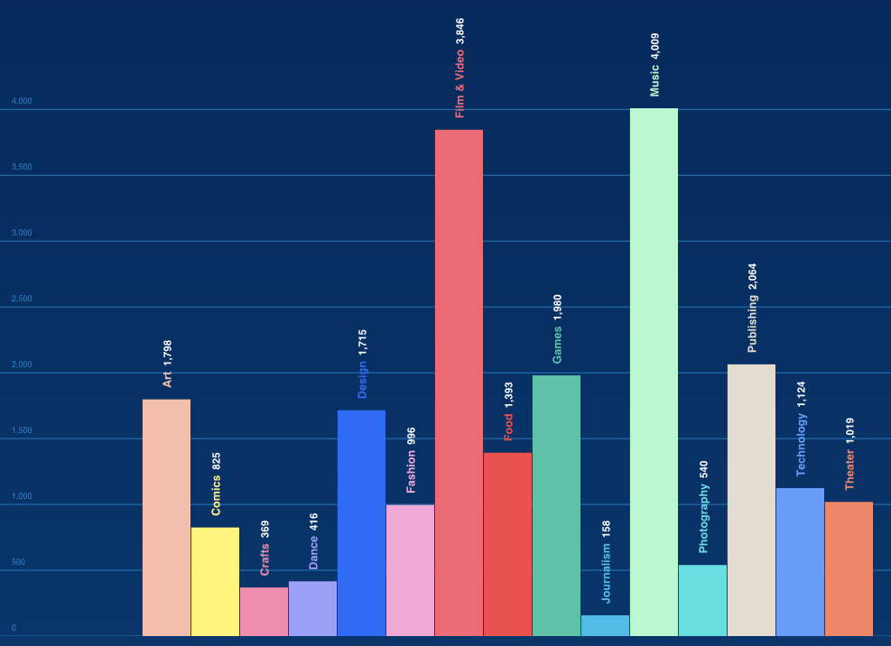 kickstartupcamp's tweet photo. Kickstarter’s 2014 Score Card: $529M Pledged By 3.3M Backers, 22K Funded Projects |TechCrunch: http://t.co/pLHspeyAKE http://t.co/0fU3aP09K6