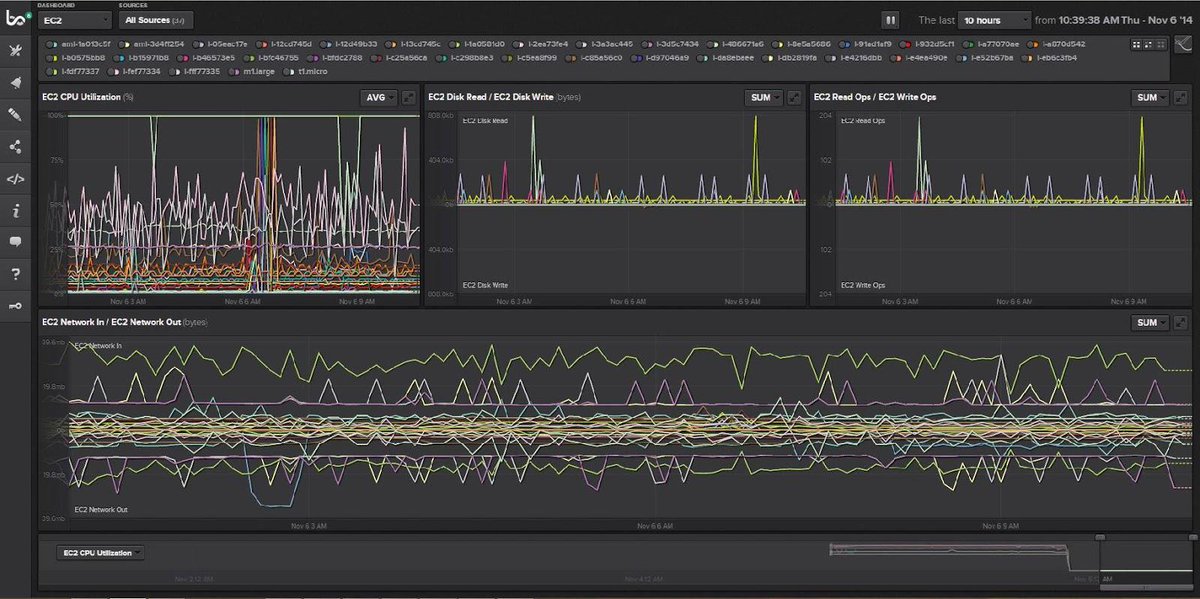 truesightpulse's tweet image. Boundary Premium! Correlate #AWSCloudWatch metrics w/ other application and technology metrics goo.gl/wy4zAB