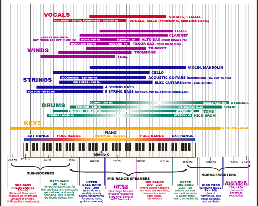 Snare Eq Chart