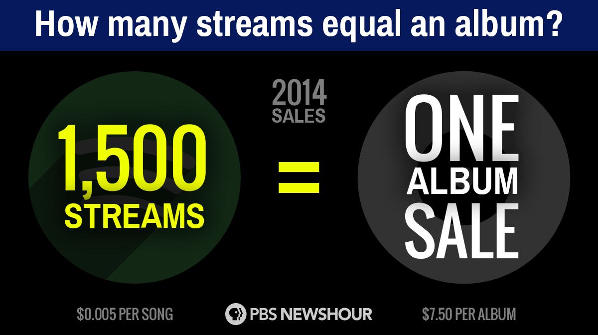 PBS's tweet photo. In the age of streaming music, just how much is a listen worth? http://t.co/LoQnLBQ0z1 | @newshour http://t.co/07nq6qxzBQ