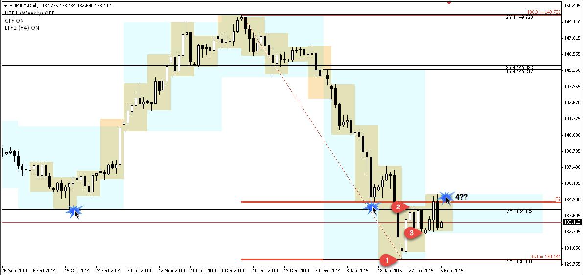 EURUSD potential sell setup; resistance at Fib-R, last year low