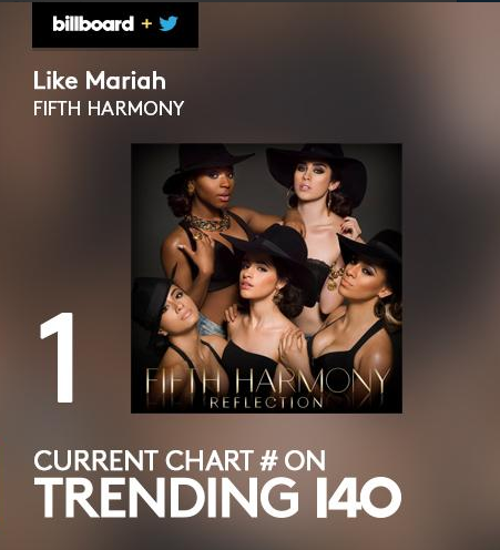 billboard's tweet photo. Mariah Carey likes "Like Mariah," boosting @FifthHarmony to No. 1 on our Trending 140! http://t.co/zQpKPC0EYW http://t.co/j8ETGpCyjE