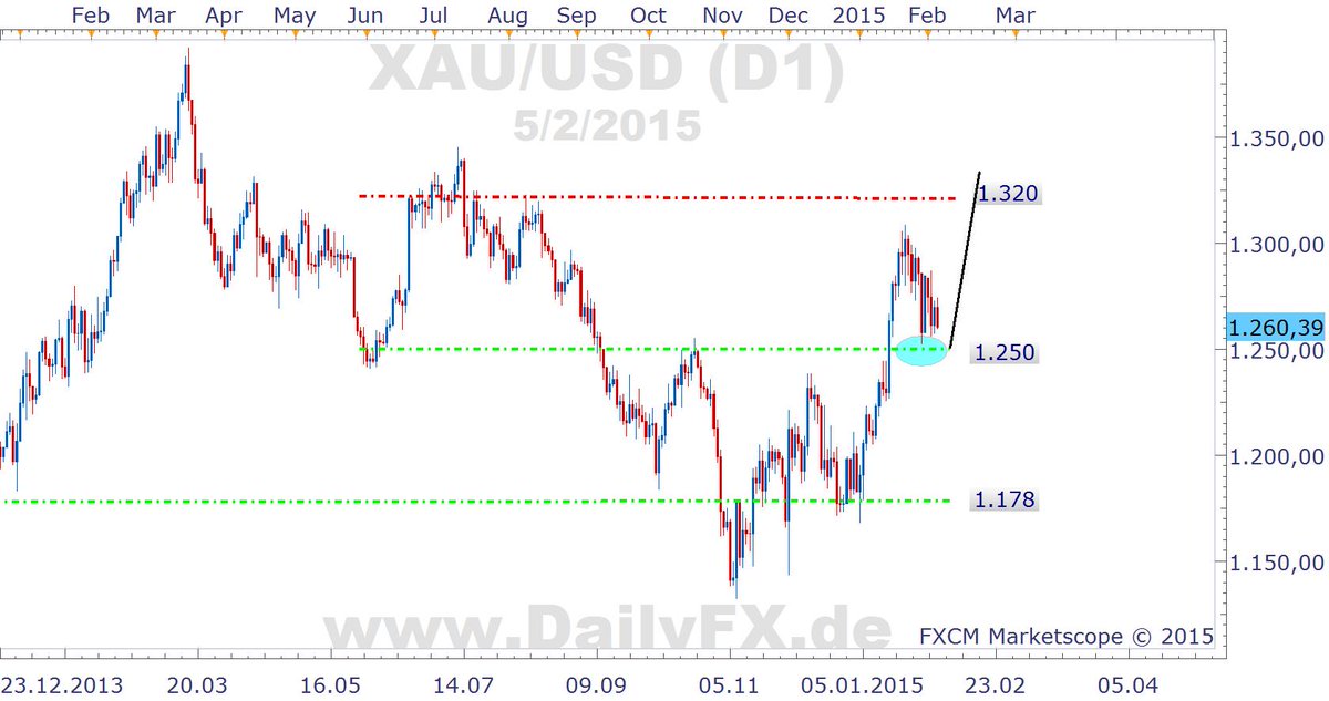 Was ist mit #Gold los? Trootz USD-Schwäche auch schwach...