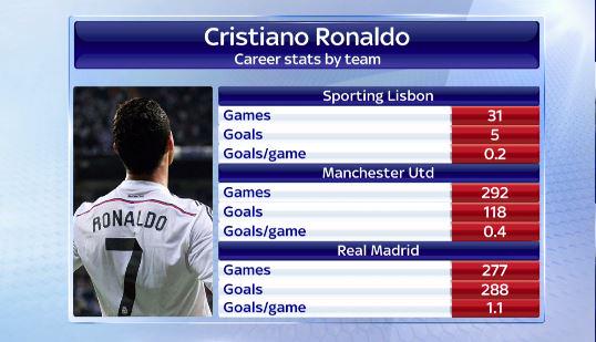 .<a href="/Cristiano/">Cristiano Ronaldo</a> turns 30 today. Here is a look at his career stats by team #SSNHQ