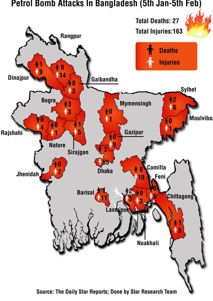 Total 27people die in petrol bomb attacks,163injured as #blockade enters 31st day,#Bangladesh ow.ly/IwCdl