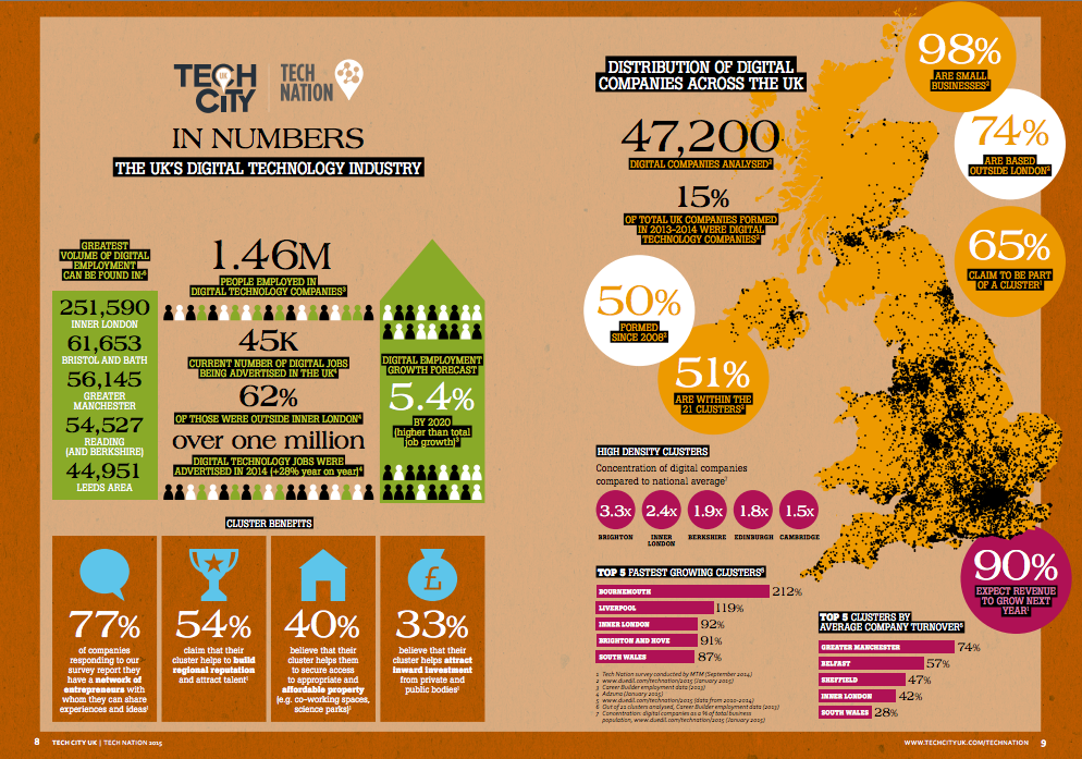TechNation's tweet photo. #TechNation is here - Powering the UK’s Digital Economy. Download the report from @TechCityUK http://t.co/UbNGexsH6H http://t.co/I0GeFnKfRm