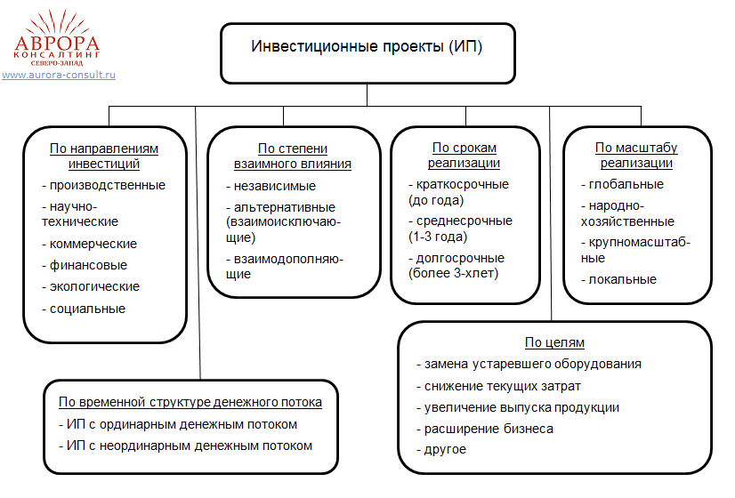 Виды инвестиционных проектов таблица. Классификация инвестиционных проектов схема. Понятие и виды инвестиционных проектов. Инвестиционные проекты бывают.