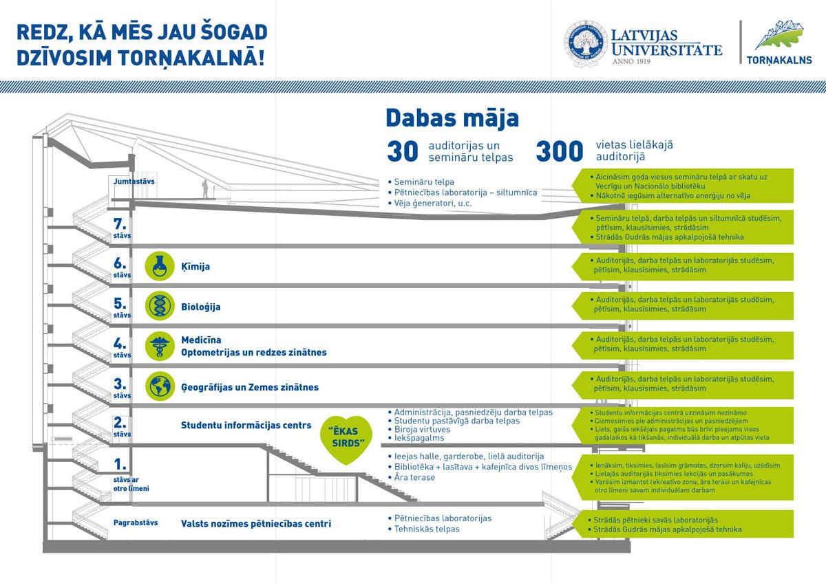 Un ko Tu gribētu studēt jaunajā Dabas mājā? #LU #Tornakalns